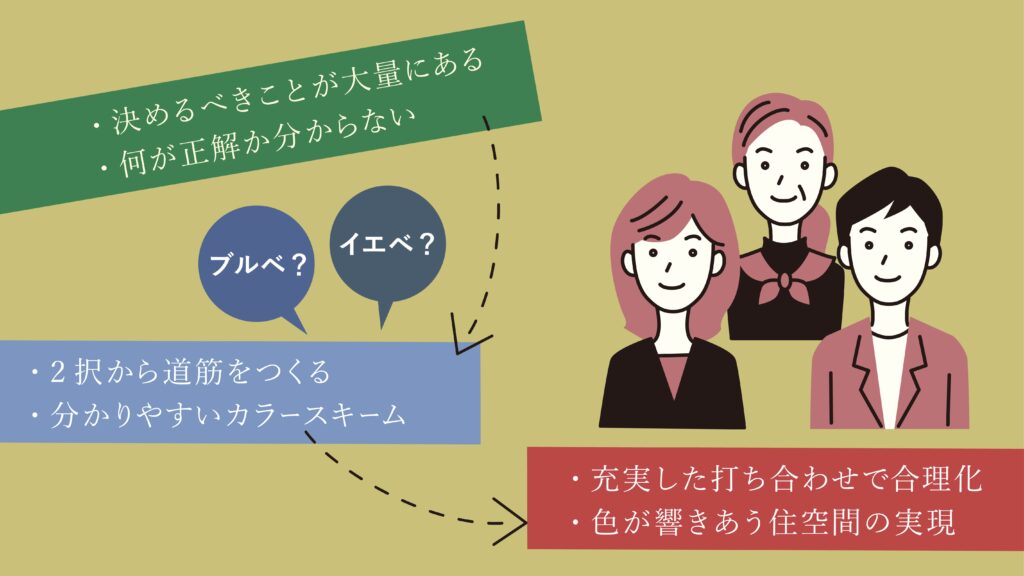 新築やリノベーションでのインテリア。
壁紙、床材、ドア、カーテン、ブラインドなどなど、決めなくてはいけないものが山盛りあります。
カラースキームを使えば、迷子を防いで時短解決につながります!