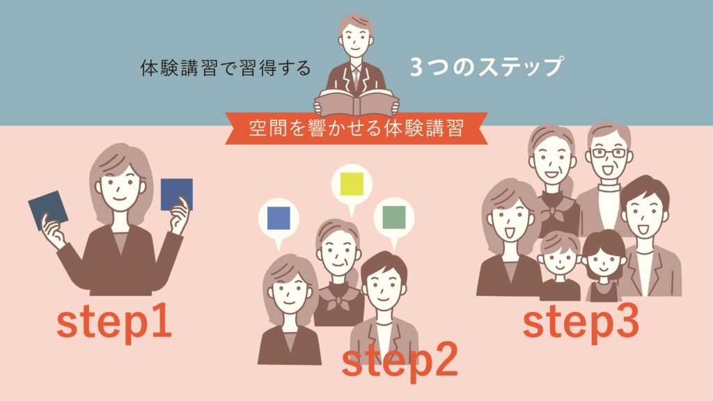 論理的根拠でアプローチすることで、一人ひとりも、みんなも満足できる “響き合う空間づくり” のメソッドが習得できます。
住空間づくりの根幹をアップデートすれば、ユーザーにとって本当に「欲しかった暮らし」の発見に繋がります。