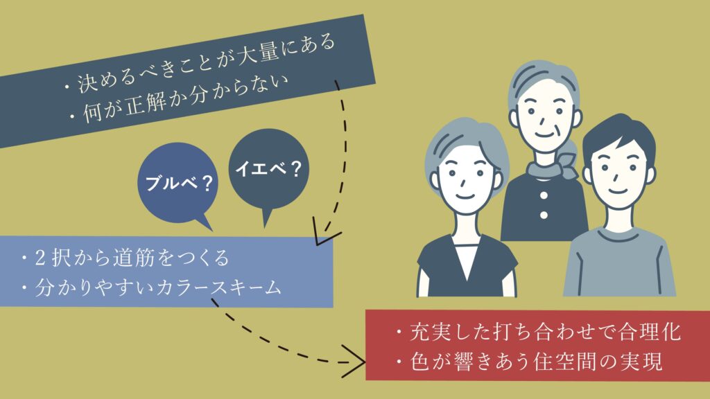 インテリア材の色・柄・質感が
響きあうことで、住体験はレベルアップ

新築やリノベーションでのインテリア。
壁紙、床材、ドア、カーテン、ブラインドなどなど、決めなくてはいけないものが山盛りあります。
カラースキームを使えば、迷子を防いで時短解決につながります!