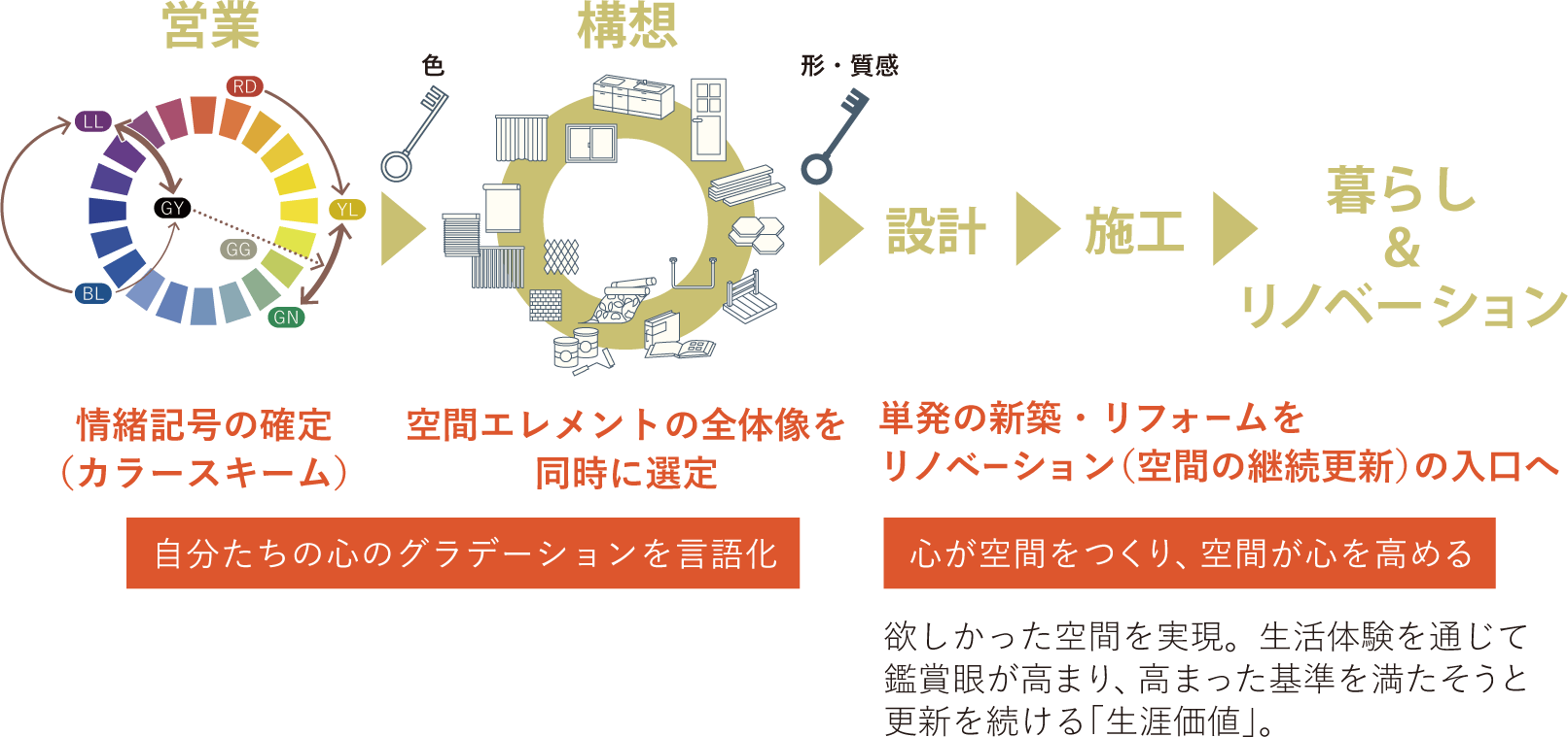 自分たちの心のグラデーションを言語化【情緒記号の確定/カラースキーム→空間エレメントの全体像を同時に選定】→心が空間をつくり、空間が心を高める【単発の新築・リフォームをリノベーション（空間の継続更新）の入口へ】…欲しかった空間を実現。生活体験を通じて鑑賞眼が高まり、高まった基準を満たそうと更新を続ける「生涯価値」。